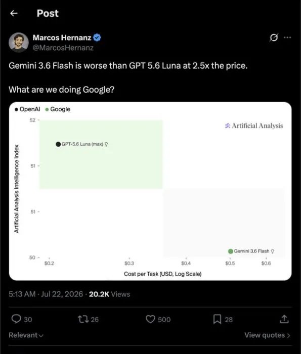 X post criticizing Gemini 3.6 Flash for ranking below GPT-5.6 Luna while costing more per Artificial Analysis task